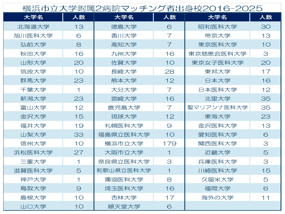 横浜私立大学附属2病院マッチング者出身校2016-2020