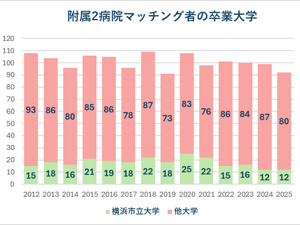附属2病院マッチング者の卒業大学