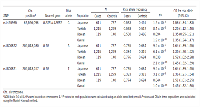 IL23R-IL12RB2とIL10遺伝領域のtag SNPの各民族における相関