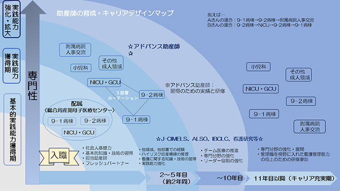 助産師の育成・キャリアデザインマップ