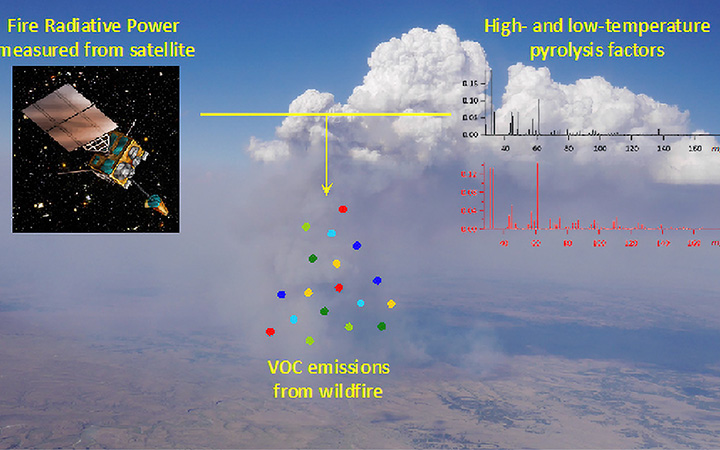 Researchers parameterize volatile organic compounds emitted from real-world western US wildfires. 
