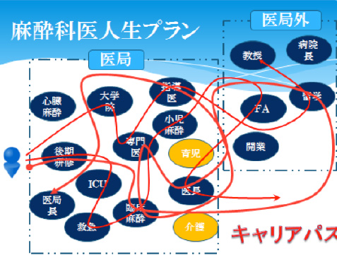 イメージ画像 麻酔科医人生プラン