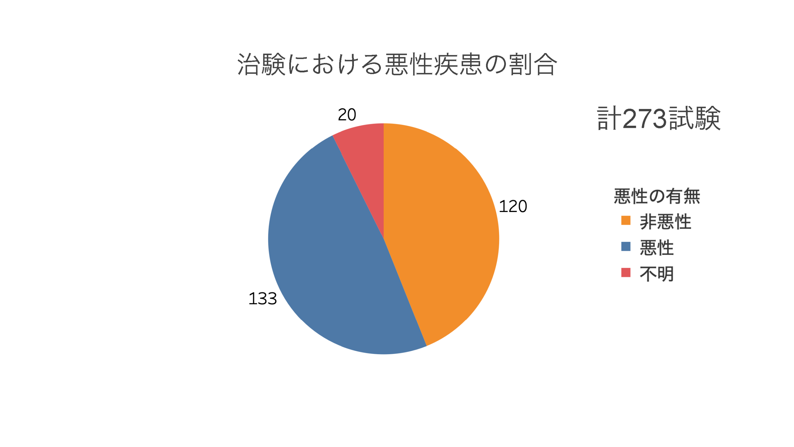 ネットワーク内治験実績