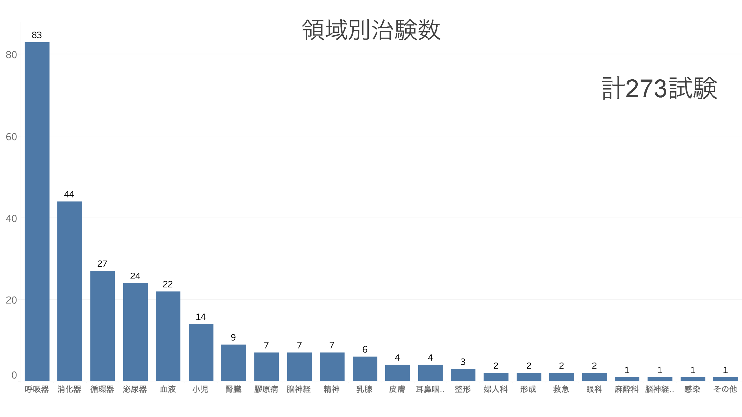 ネットワーク内治験実績