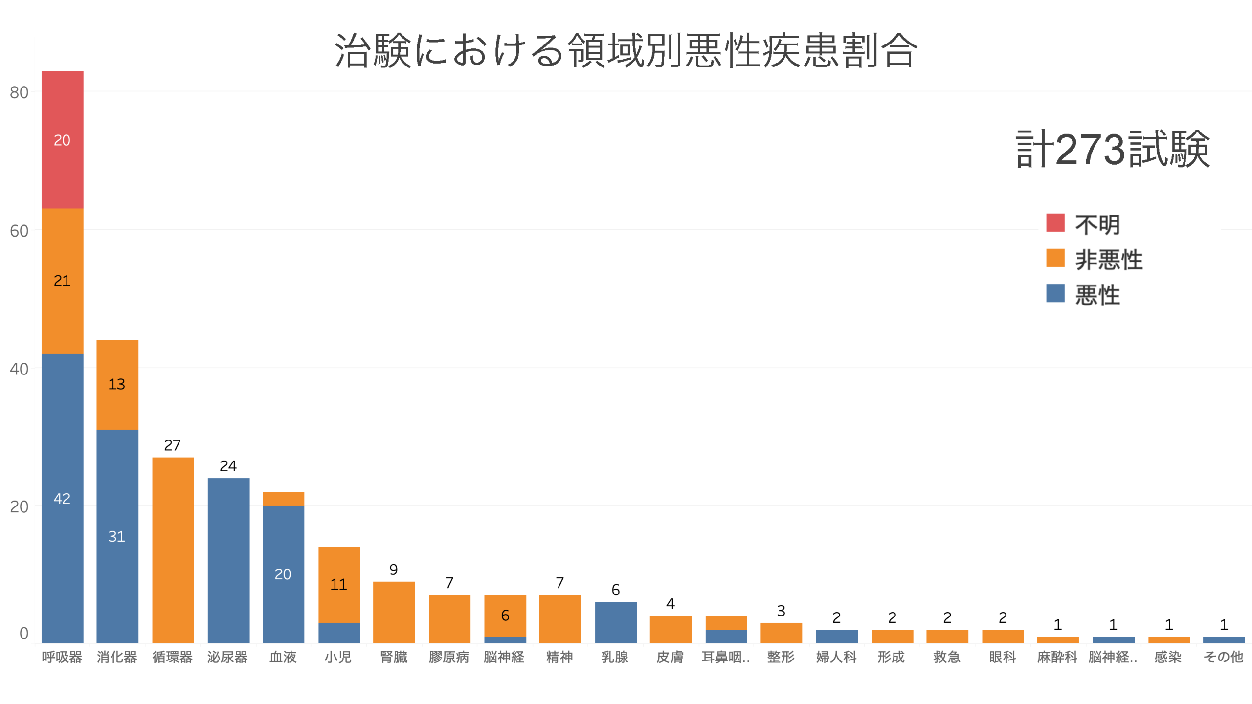 ネットワーク内治験実績